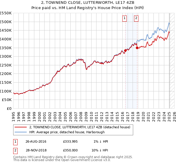 2, TOWNEND CLOSE, LUTTERWORTH, LE17 4ZB: Price paid vs HM Land Registry's House Price Index