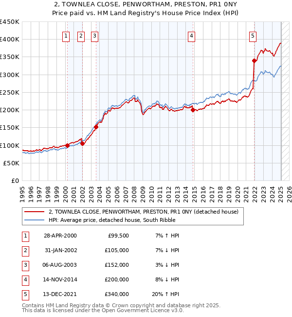 2, TOWNLEA CLOSE, PENWORTHAM, PRESTON, PR1 0NY: Price paid vs HM Land Registry's House Price Index