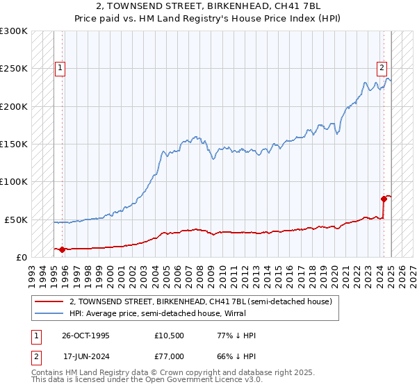 2, TOWNSEND STREET, BIRKENHEAD, CH41 7BL: Price paid vs HM Land Registry's House Price Index