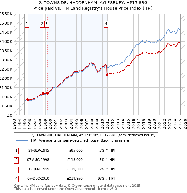2, TOWNSIDE, HADDENHAM, AYLESBURY, HP17 8BG: Price paid vs HM Land Registry's House Price Index