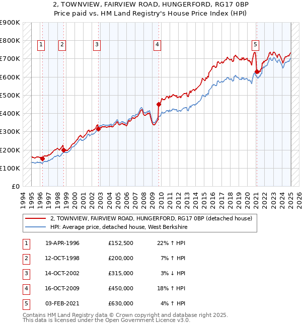 2, TOWNVIEW, FAIRVIEW ROAD, HUNGERFORD, RG17 0BP: Price paid vs HM Land Registry's House Price Index