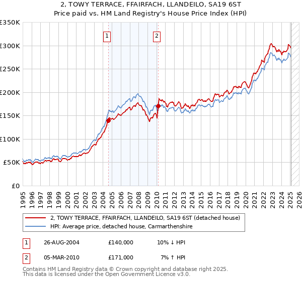2, TOWY TERRACE, FFAIRFACH, LLANDEILO, SA19 6ST: Price paid vs HM Land Registry's House Price Index