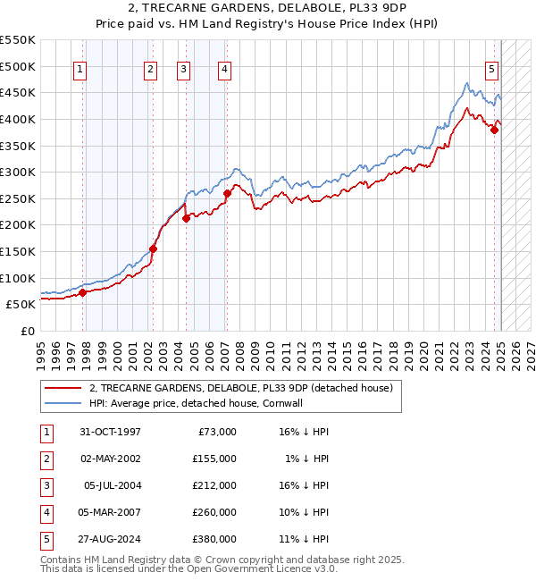 2, TRECARNE GARDENS, DELABOLE, PL33 9DP: Price paid vs HM Land Registry's House Price Index