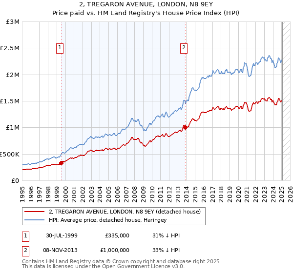 2, TREGARON AVENUE, LONDON, N8 9EY: Price paid vs HM Land Registry's House Price Index