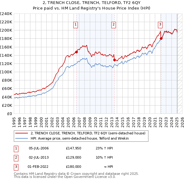 2, TRENCH CLOSE, TRENCH, TELFORD, TF2 6QY: Price paid vs HM Land Registry's House Price Index