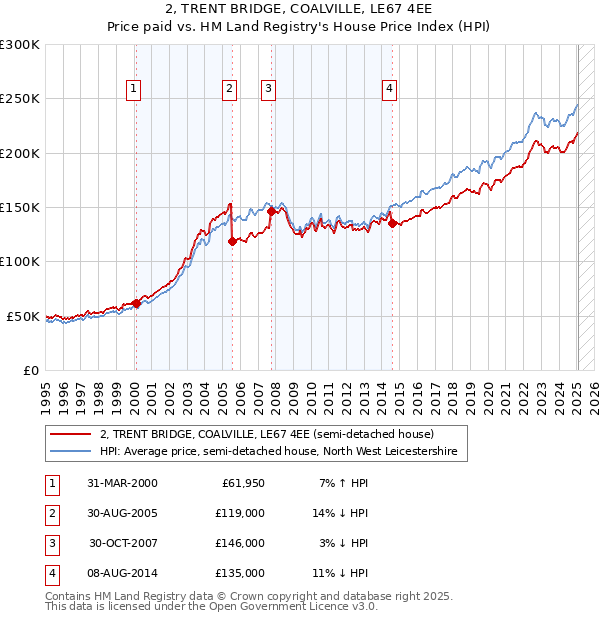 2, TRENT BRIDGE, COALVILLE, LE67 4EE: Price paid vs HM Land Registry's House Price Index
