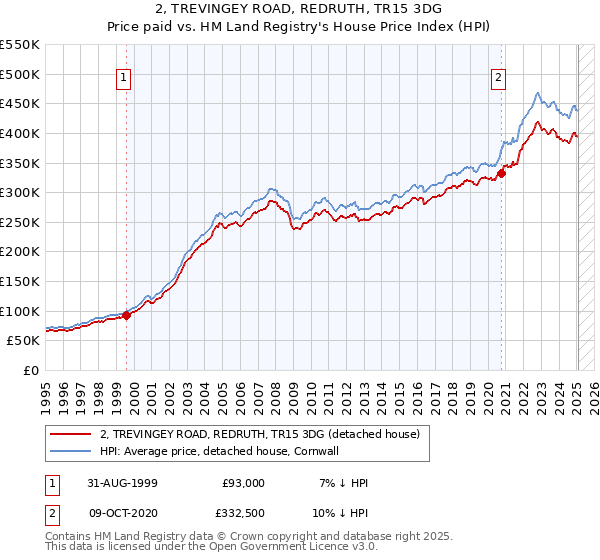 2, TREVINGEY ROAD, REDRUTH, TR15 3DG: Price paid vs HM Land Registry's House Price Index
