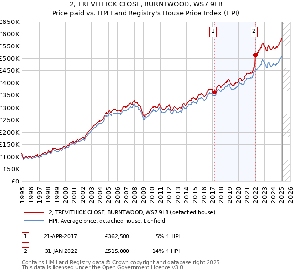 2, TREVITHICK CLOSE, BURNTWOOD, WS7 9LB: Price paid vs HM Land Registry's House Price Index