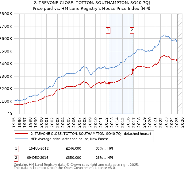 2, TREVONE CLOSE, TOTTON, SOUTHAMPTON, SO40 7QJ: Price paid vs HM Land Registry's House Price Index