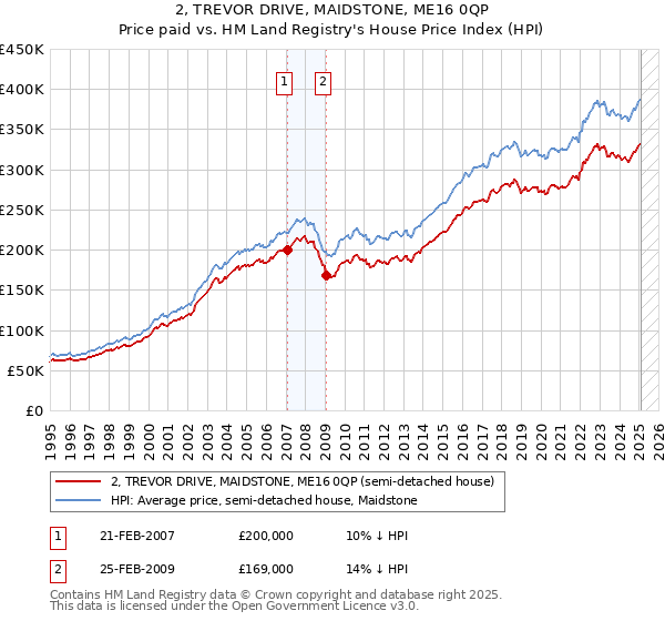 2, TREVOR DRIVE, MAIDSTONE, ME16 0QP: Price paid vs HM Land Registry's House Price Index