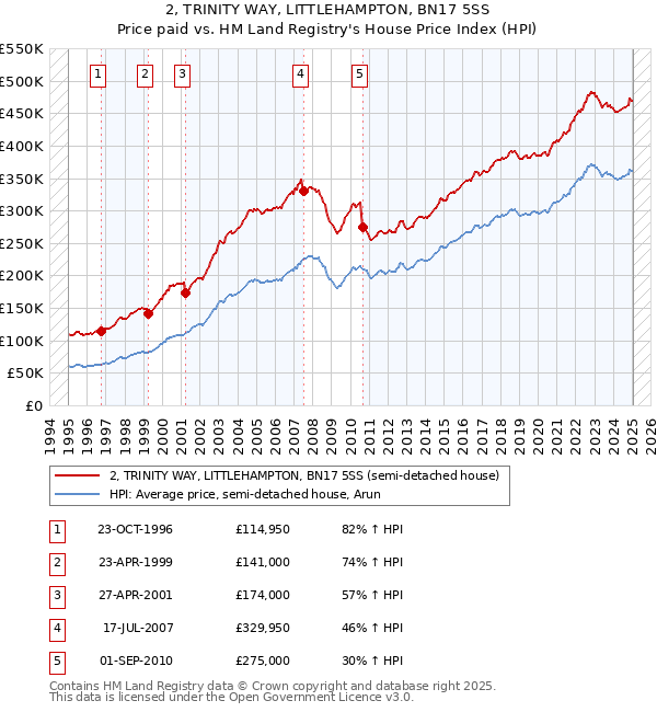 2, TRINITY WAY, LITTLEHAMPTON, BN17 5SS: Price paid vs HM Land Registry's House Price Index