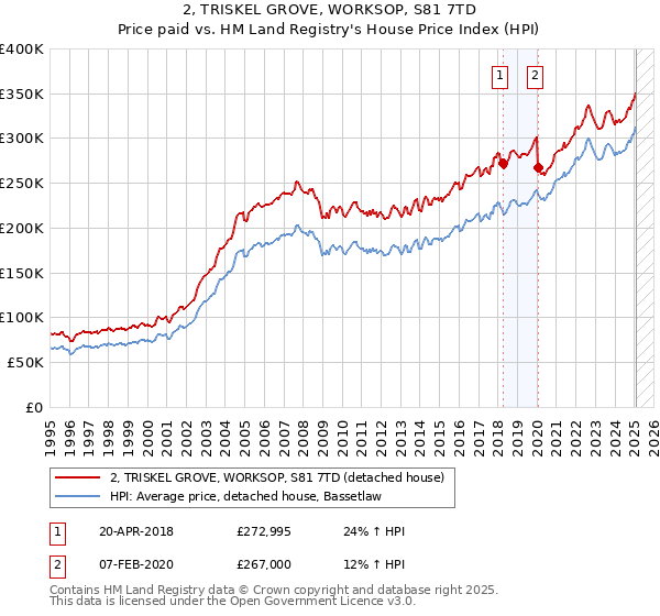 2, TRISKEL GROVE, WORKSOP, S81 7TD: Price paid vs HM Land Registry's House Price Index