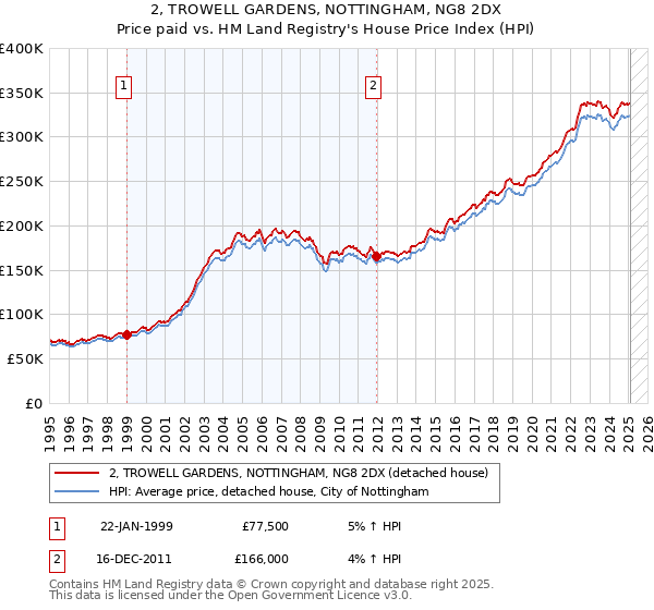 2, TROWELL GARDENS, NOTTINGHAM, NG8 2DX: Price paid vs HM Land Registry's House Price Index