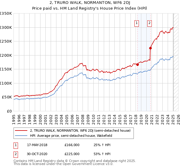 2, TRURO WALK, NORMANTON, WF6 2DJ: Price paid vs HM Land Registry's House Price Index