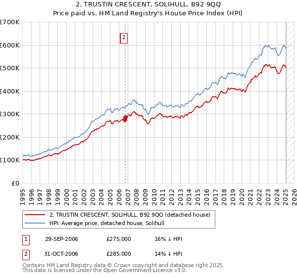 2, TRUSTIN CRESCENT, SOLIHULL, B92 9QQ: Price paid vs HM Land Registry's House Price Index
