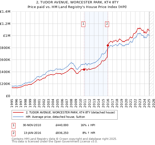 2, TUDOR AVENUE, WORCESTER PARK, KT4 8TY: Price paid vs HM Land Registry's House Price Index