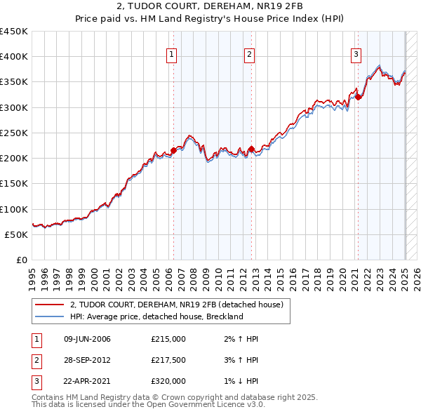 2, TUDOR COURT, DEREHAM, NR19 2FB: Price paid vs HM Land Registry's House Price Index