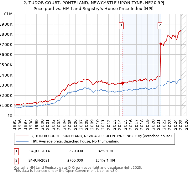 2, TUDOR COURT, PONTELAND, NEWCASTLE UPON TYNE, NE20 9PJ: Price paid vs HM Land Registry's House Price Index