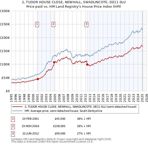 2, TUDOR HOUSE CLOSE, NEWHALL, SWADLINCOTE, DE11 0LU: Price paid vs HM Land Registry's House Price Index