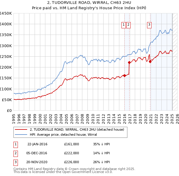2, TUDORVILLE ROAD, WIRRAL, CH63 2HU: Price paid vs HM Land Registry's House Price Index