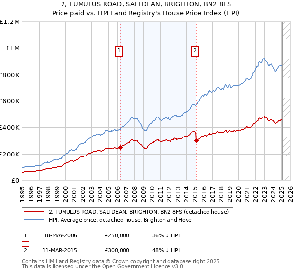 2, TUMULUS ROAD, SALTDEAN, BRIGHTON, BN2 8FS: Price paid vs HM Land Registry's House Price Index
