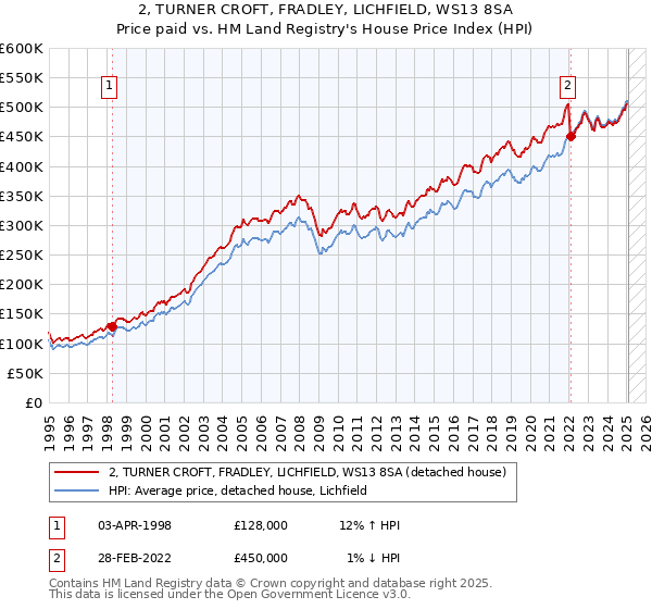 2, TURNER CROFT, FRADLEY, LICHFIELD, WS13 8SA: Price paid vs HM Land Registry's House Price Index