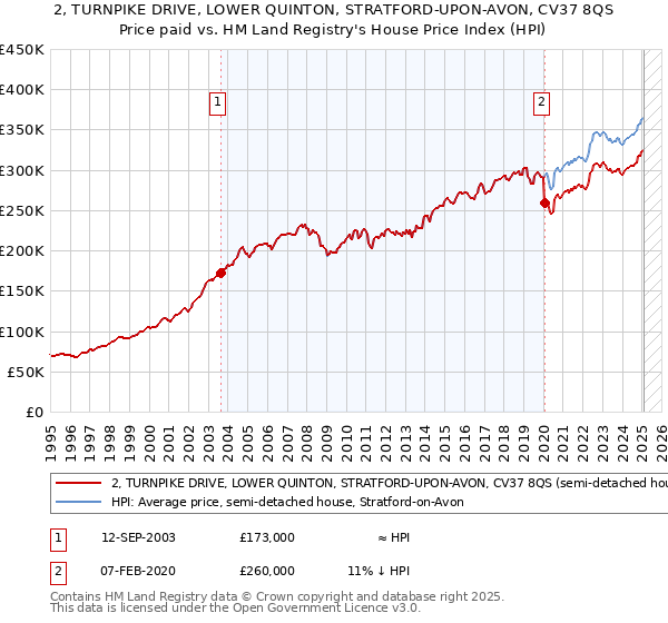 2, TURNPIKE DRIVE, LOWER QUINTON, STRATFORD-UPON-AVON, CV37 8QS: Price paid vs HM Land Registry's House Price Index