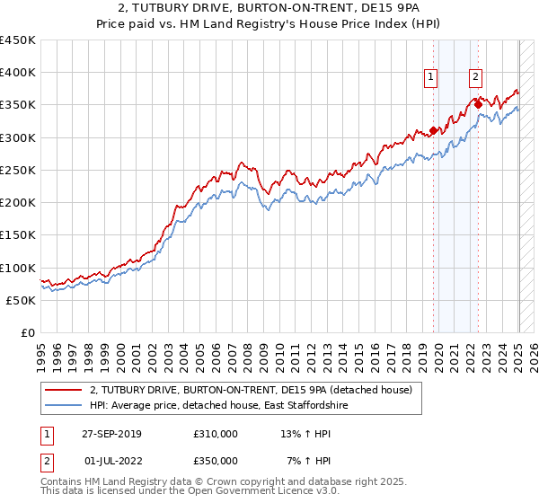 2, TUTBURY DRIVE, BURTON-ON-TRENT, DE15 9PA: Price paid vs HM Land Registry's House Price Index