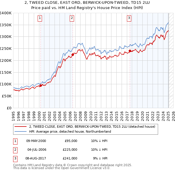 2, TWEED CLOSE, EAST ORD, BERWICK-UPON-TWEED, TD15 2LU: Price paid vs HM Land Registry's House Price Index