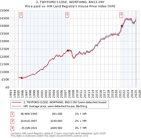 2, TWYFORD CLOSE, WORTHING, BN13 2NY: Price paid vs HM Land Registry's House Price Index