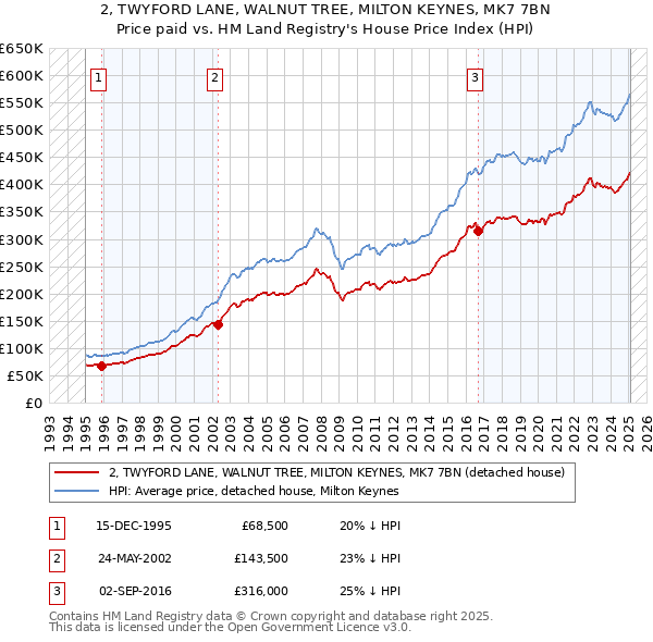 2, TWYFORD LANE, WALNUT TREE, MILTON KEYNES, MK7 7BN: Price paid vs HM Land Registry's House Price Index