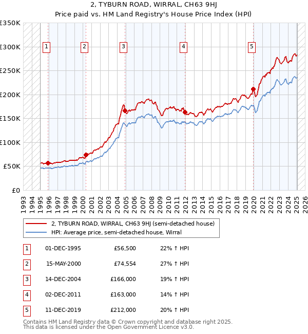 2, TYBURN ROAD, WIRRAL, CH63 9HJ: Price paid vs HM Land Registry's House Price Index