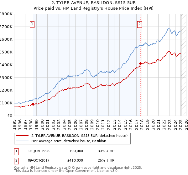 2, TYLER AVENUE, BASILDON, SS15 5UR: Price paid vs HM Land Registry's House Price Index