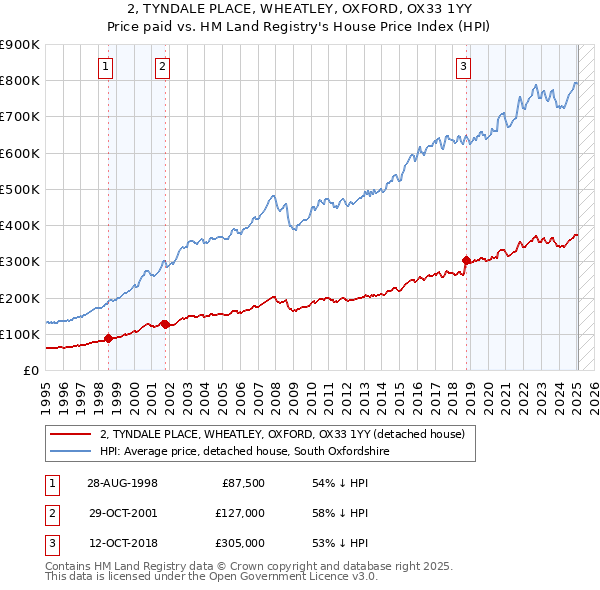 2, TYNDALE PLACE, WHEATLEY, OXFORD, OX33 1YY: Price paid vs HM Land Registry's House Price Index