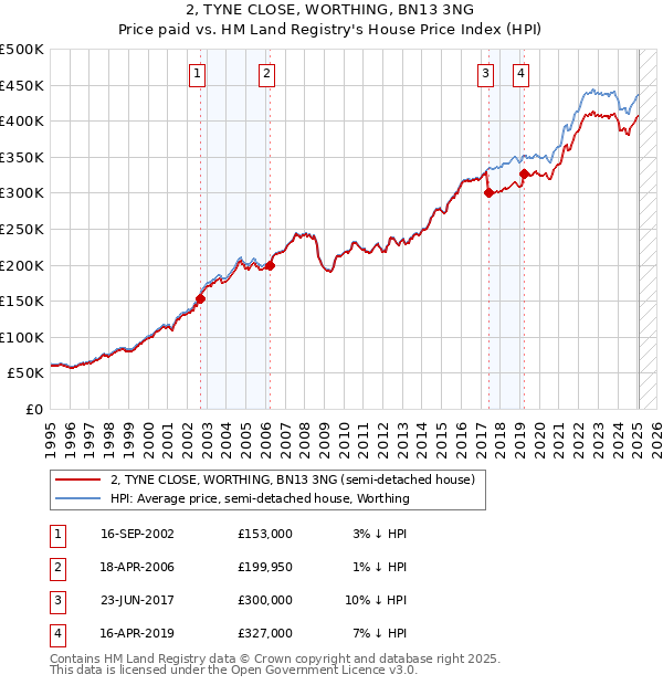 2, TYNE CLOSE, WORTHING, BN13 3NG: Price paid vs HM Land Registry's House Price Index