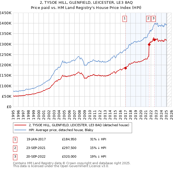 2, TYSOE HILL, GLENFIELD, LEICESTER, LE3 8AQ: Price paid vs HM Land Registry's House Price Index