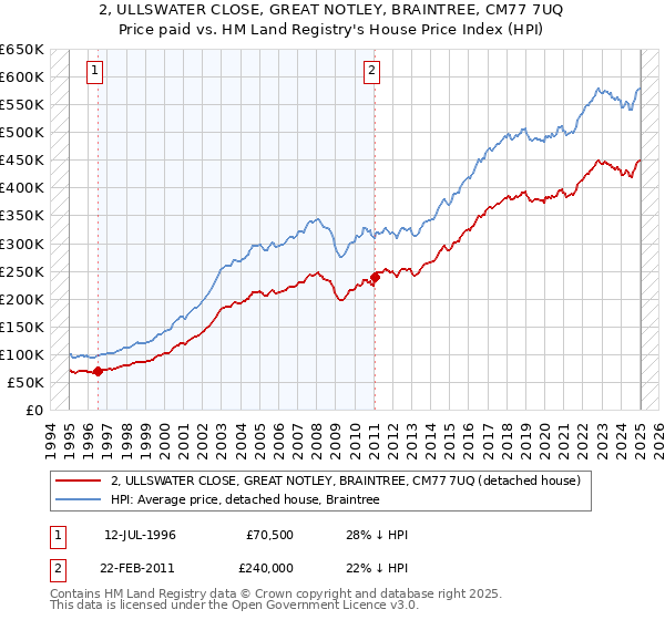 2, ULLSWATER CLOSE, GREAT NOTLEY, BRAINTREE, CM77 7UQ: Price paid vs HM Land Registry's House Price Index