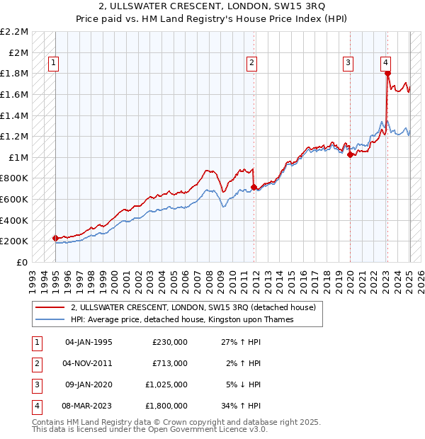 2, ULLSWATER CRESCENT, LONDON, SW15 3RQ: Price paid vs HM Land Registry's House Price Index