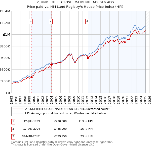 2, UNDERHILL CLOSE, MAIDENHEAD, SL6 4DS: Price paid vs HM Land Registry's House Price Index