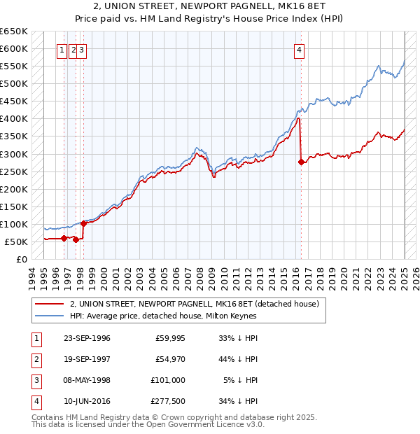 2, UNION STREET, NEWPORT PAGNELL, MK16 8ET: Price paid vs HM Land Registry's House Price Index