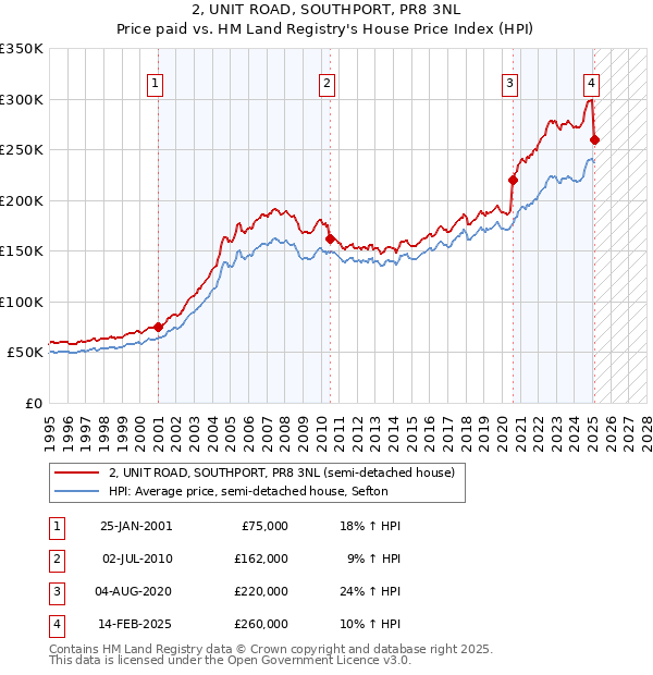 2, UNIT ROAD, SOUTHPORT, PR8 3NL: Price paid vs HM Land Registry's House Price Index
