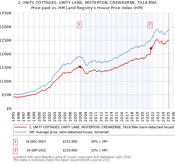 2, UNITY COTTAGES, UNITY LANE, MISTERTON, CREWKERNE, TA18 8NA: Price paid vs HM Land Registry's House Price Index
