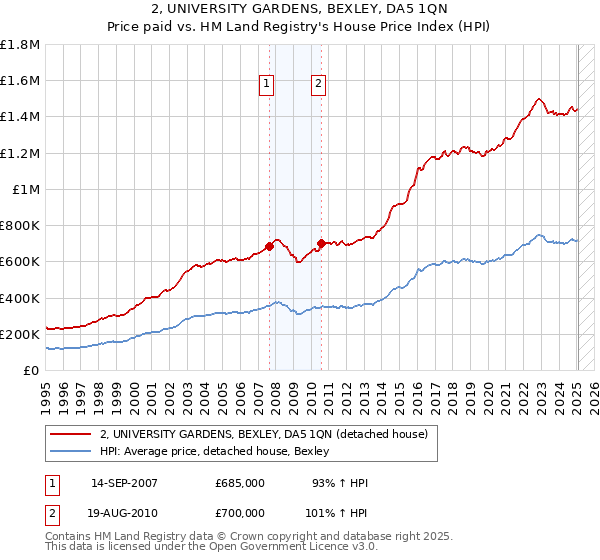 2, UNIVERSITY GARDENS, BEXLEY, DA5 1QN: Price paid vs HM Land Registry's House Price Index
