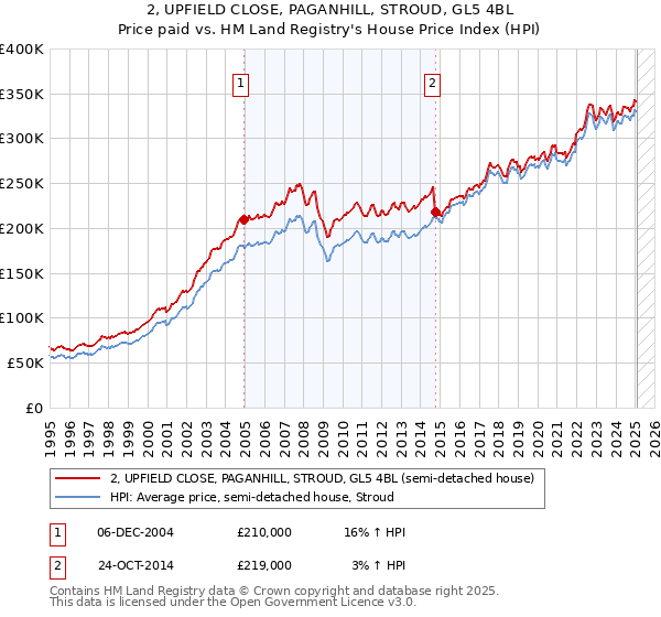 2, UPFIELD CLOSE, PAGANHILL, STROUD, GL5 4BL: Price paid vs HM Land Registry's House Price Index