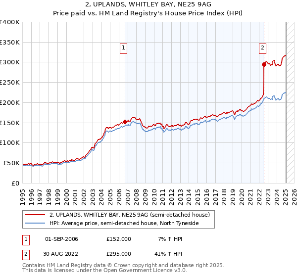 2, UPLANDS, WHITLEY BAY, NE25 9AG: Price paid vs HM Land Registry's House Price Index