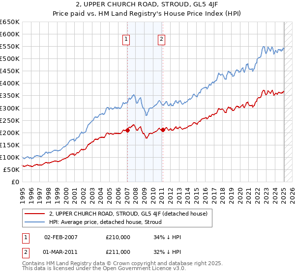 2, UPPER CHURCH ROAD, STROUD, GL5 4JF: Price paid vs HM Land Registry's House Price Index