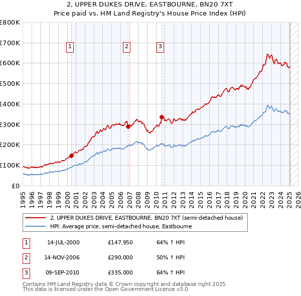 2, UPPER DUKES DRIVE, EASTBOURNE, BN20 7XT: Price paid vs HM Land Registry's House Price Index