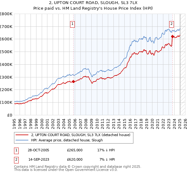 2, UPTON COURT ROAD, SLOUGH, SL3 7LX: Price paid vs HM Land Registry's House Price Index