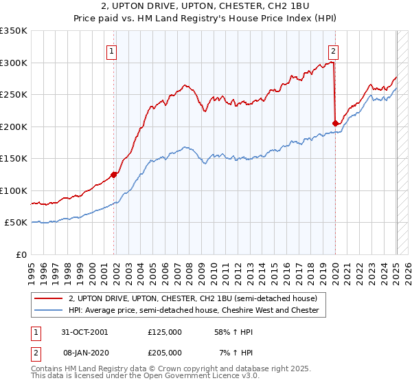 2, UPTON DRIVE, UPTON, CHESTER, CH2 1BU: Price paid vs HM Land Registry's House Price Index