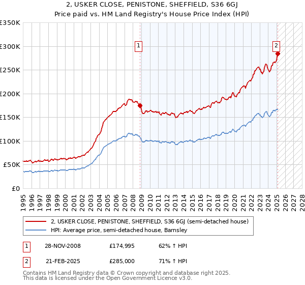 2, USKER CLOSE, PENISTONE, SHEFFIELD, S36 6GJ: Price paid vs HM Land Registry's House Price Index